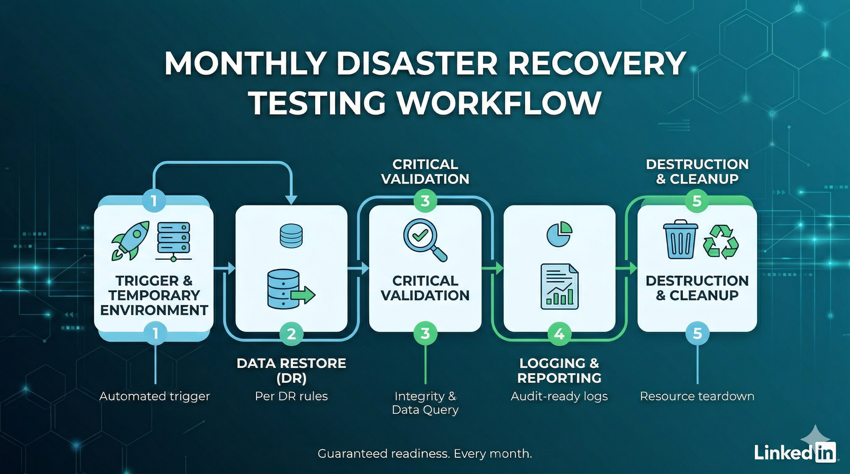 Pravilan proces testiranja backupa